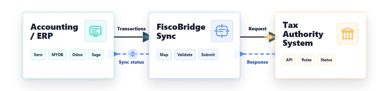 Architecture flow showing how FiscoBridge Sync connects accounting and ERP software to the tax authority for automatic invoice fiscalization